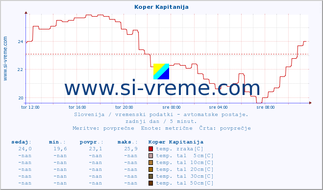 POVPREČJE :: Koper Kapitanija :: temp. zraka | vlaga | smer vetra | hitrost vetra | sunki vetra | tlak | padavine | sonce | temp. tal  5cm | temp. tal 10cm | temp. tal 20cm | temp. tal 30cm | temp. tal 50cm :: zadnji dan / 5 minut.