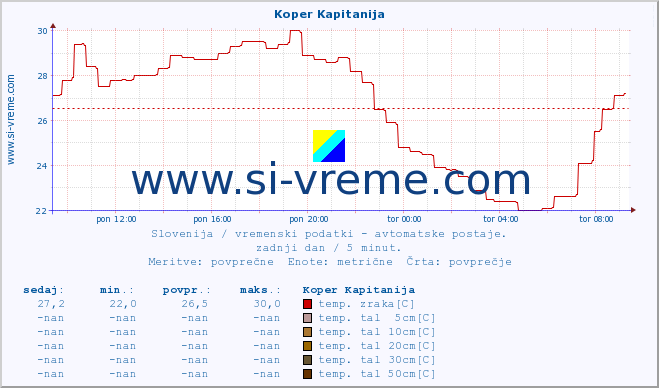 POVPREČJE :: Koper Kapitanija :: temp. zraka | vlaga | smer vetra | hitrost vetra | sunki vetra | tlak | padavine | sonce | temp. tal  5cm | temp. tal 10cm | temp. tal 20cm | temp. tal 30cm | temp. tal 50cm :: zadnji dan / 5 minut.