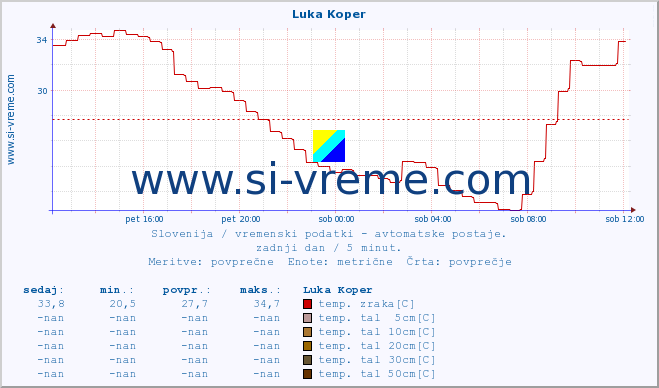 POVPREČJE :: Luka Koper :: temp. zraka | vlaga | smer vetra | hitrost vetra | sunki vetra | tlak | padavine | sonce | temp. tal  5cm | temp. tal 10cm | temp. tal 20cm | temp. tal 30cm | temp. tal 50cm :: zadnji dan / 5 minut.