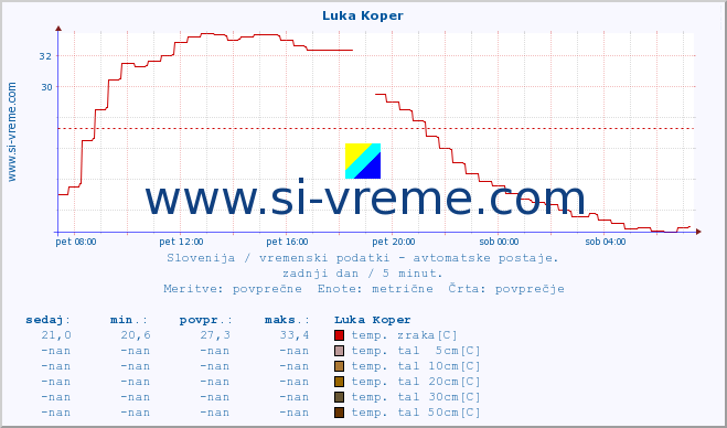 POVPREČJE :: Luka Koper :: temp. zraka | vlaga | smer vetra | hitrost vetra | sunki vetra | tlak | padavine | sonce | temp. tal  5cm | temp. tal 10cm | temp. tal 20cm | temp. tal 30cm | temp. tal 50cm :: zadnji dan / 5 minut.