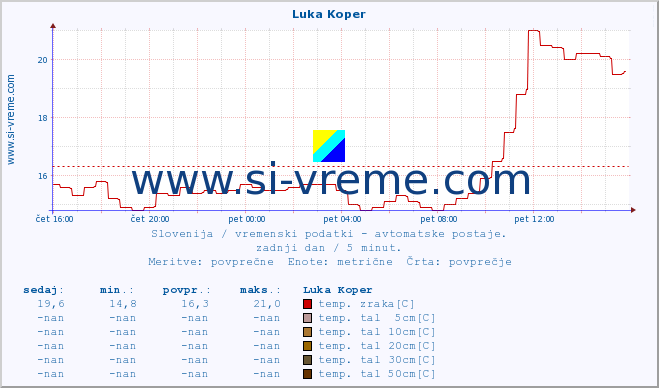 POVPREČJE :: Luka Koper :: temp. zraka | vlaga | smer vetra | hitrost vetra | sunki vetra | tlak | padavine | sonce | temp. tal  5cm | temp. tal 10cm | temp. tal 20cm | temp. tal 30cm | temp. tal 50cm :: zadnji dan / 5 minut.