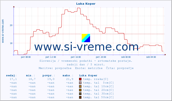 POVPREČJE :: Luka Koper :: temp. zraka | vlaga | smer vetra | hitrost vetra | sunki vetra | tlak | padavine | sonce | temp. tal  5cm | temp. tal 10cm | temp. tal 20cm | temp. tal 30cm | temp. tal 50cm :: zadnji dan / 5 minut.