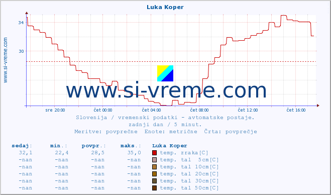 POVPREČJE :: Luka Koper :: temp. zraka | vlaga | smer vetra | hitrost vetra | sunki vetra | tlak | padavine | sonce | temp. tal  5cm | temp. tal 10cm | temp. tal 20cm | temp. tal 30cm | temp. tal 50cm :: zadnji dan / 5 minut.