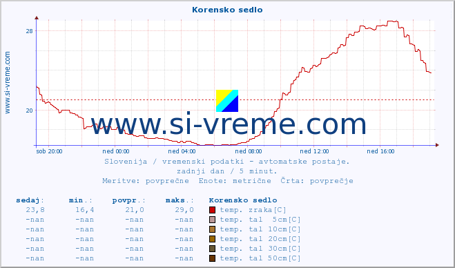 POVPREČJE :: Korensko sedlo :: temp. zraka | vlaga | smer vetra | hitrost vetra | sunki vetra | tlak | padavine | sonce | temp. tal  5cm | temp. tal 10cm | temp. tal 20cm | temp. tal 30cm | temp. tal 50cm :: zadnji dan / 5 minut.