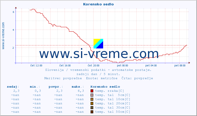 POVPREČJE :: Korensko sedlo :: temp. zraka | vlaga | smer vetra | hitrost vetra | sunki vetra | tlak | padavine | sonce | temp. tal  5cm | temp. tal 10cm | temp. tal 20cm | temp. tal 30cm | temp. tal 50cm :: zadnji dan / 5 minut.