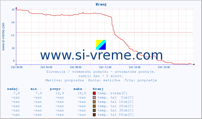 POVPREČJE :: Kranj :: temp. zraka | vlaga | smer vetra | hitrost vetra | sunki vetra | tlak | padavine | sonce | temp. tal  5cm | temp. tal 10cm | temp. tal 20cm | temp. tal 30cm | temp. tal 50cm :: zadnji dan / 5 minut.