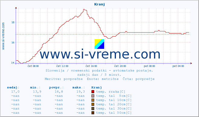 POVPREČJE :: Kranj :: temp. zraka | vlaga | smer vetra | hitrost vetra | sunki vetra | tlak | padavine | sonce | temp. tal  5cm | temp. tal 10cm | temp. tal 20cm | temp. tal 30cm | temp. tal 50cm :: zadnji dan / 5 minut.