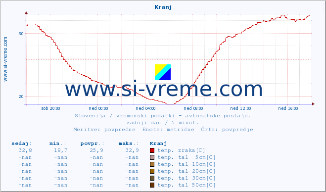 POVPREČJE :: Kranj :: temp. zraka | vlaga | smer vetra | hitrost vetra | sunki vetra | tlak | padavine | sonce | temp. tal  5cm | temp. tal 10cm | temp. tal 20cm | temp. tal 30cm | temp. tal 50cm :: zadnji dan / 5 minut.