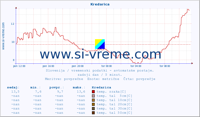 POVPREČJE :: Kredarica :: temp. zraka | vlaga | smer vetra | hitrost vetra | sunki vetra | tlak | padavine | sonce | temp. tal  5cm | temp. tal 10cm | temp. tal 20cm | temp. tal 30cm | temp. tal 50cm :: zadnji dan / 5 minut.