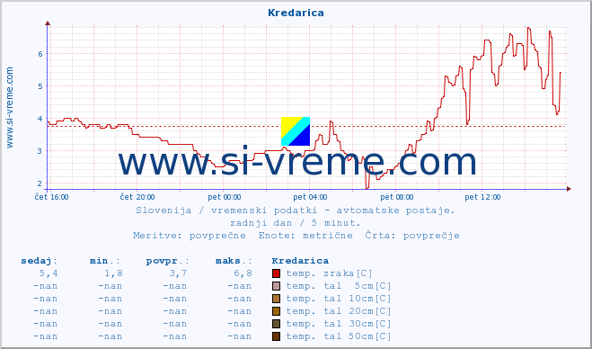 POVPREČJE :: Kredarica :: temp. zraka | vlaga | smer vetra | hitrost vetra | sunki vetra | tlak | padavine | sonce | temp. tal  5cm | temp. tal 10cm | temp. tal 20cm | temp. tal 30cm | temp. tal 50cm :: zadnji dan / 5 minut.