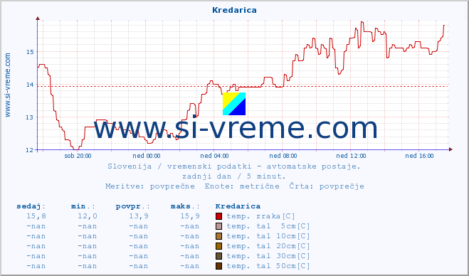 POVPREČJE :: Kredarica :: temp. zraka | vlaga | smer vetra | hitrost vetra | sunki vetra | tlak | padavine | sonce | temp. tal  5cm | temp. tal 10cm | temp. tal 20cm | temp. tal 30cm | temp. tal 50cm :: zadnji dan / 5 minut.