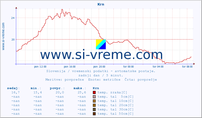 POVPREČJE :: Krn :: temp. zraka | vlaga | smer vetra | hitrost vetra | sunki vetra | tlak | padavine | sonce | temp. tal  5cm | temp. tal 10cm | temp. tal 20cm | temp. tal 30cm | temp. tal 50cm :: zadnji dan / 5 minut.