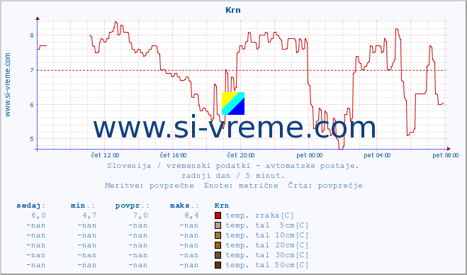 POVPREČJE :: Krn :: temp. zraka | vlaga | smer vetra | hitrost vetra | sunki vetra | tlak | padavine | sonce | temp. tal  5cm | temp. tal 10cm | temp. tal 20cm | temp. tal 30cm | temp. tal 50cm :: zadnji dan / 5 minut.