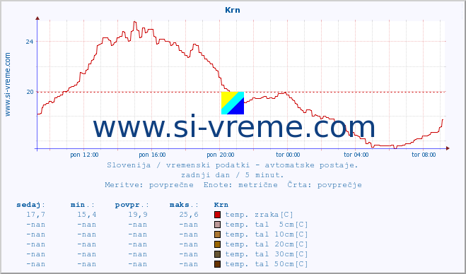 POVPREČJE :: Krn :: temp. zraka | vlaga | smer vetra | hitrost vetra | sunki vetra | tlak | padavine | sonce | temp. tal  5cm | temp. tal 10cm | temp. tal 20cm | temp. tal 30cm | temp. tal 50cm :: zadnji dan / 5 minut.