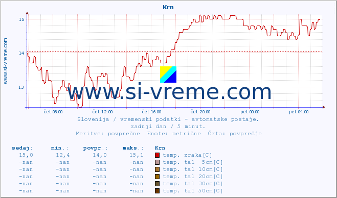 POVPREČJE :: Krn :: temp. zraka | vlaga | smer vetra | hitrost vetra | sunki vetra | tlak | padavine | sonce | temp. tal  5cm | temp. tal 10cm | temp. tal 20cm | temp. tal 30cm | temp. tal 50cm :: zadnji dan / 5 minut.