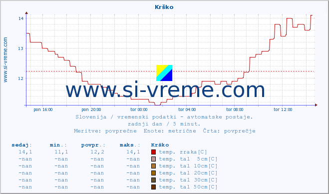 POVPREČJE :: Krško :: temp. zraka | vlaga | smer vetra | hitrost vetra | sunki vetra | tlak | padavine | sonce | temp. tal  5cm | temp. tal 10cm | temp. tal 20cm | temp. tal 30cm | temp. tal 50cm :: zadnji dan / 5 minut.