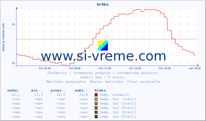 POVPREČJE :: Krško :: temp. zraka | vlaga | smer vetra | hitrost vetra | sunki vetra | tlak | padavine | sonce | temp. tal  5cm | temp. tal 10cm | temp. tal 20cm | temp. tal 30cm | temp. tal 50cm :: zadnji dan / 5 minut.