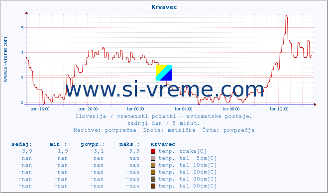 POVPREČJE :: Krvavec :: temp. zraka | vlaga | smer vetra | hitrost vetra | sunki vetra | tlak | padavine | sonce | temp. tal  5cm | temp. tal 10cm | temp. tal 20cm | temp. tal 30cm | temp. tal 50cm :: zadnji dan / 5 minut.