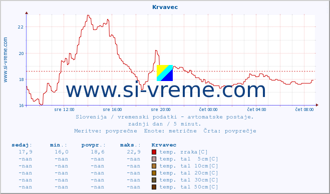 POVPREČJE :: Krvavec :: temp. zraka | vlaga | smer vetra | hitrost vetra | sunki vetra | tlak | padavine | sonce | temp. tal  5cm | temp. tal 10cm | temp. tal 20cm | temp. tal 30cm | temp. tal 50cm :: zadnji dan / 5 minut.