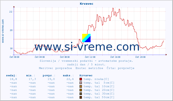 POVPREČJE :: Krvavec :: temp. zraka | vlaga | smer vetra | hitrost vetra | sunki vetra | tlak | padavine | sonce | temp. tal  5cm | temp. tal 10cm | temp. tal 20cm | temp. tal 30cm | temp. tal 50cm :: zadnji dan / 5 minut.