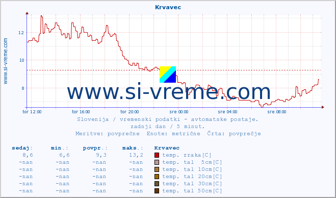 POVPREČJE :: Krvavec :: temp. zraka | vlaga | smer vetra | hitrost vetra | sunki vetra | tlak | padavine | sonce | temp. tal  5cm | temp. tal 10cm | temp. tal 20cm | temp. tal 30cm | temp. tal 50cm :: zadnji dan / 5 minut.