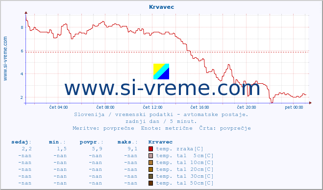 POVPREČJE :: Krvavec :: temp. zraka | vlaga | smer vetra | hitrost vetra | sunki vetra | tlak | padavine | sonce | temp. tal  5cm | temp. tal 10cm | temp. tal 20cm | temp. tal 30cm | temp. tal 50cm :: zadnji dan / 5 minut.