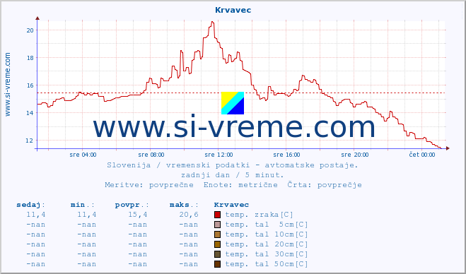 POVPREČJE :: Krvavec :: temp. zraka | vlaga | smer vetra | hitrost vetra | sunki vetra | tlak | padavine | sonce | temp. tal  5cm | temp. tal 10cm | temp. tal 20cm | temp. tal 30cm | temp. tal 50cm :: zadnji dan / 5 minut.