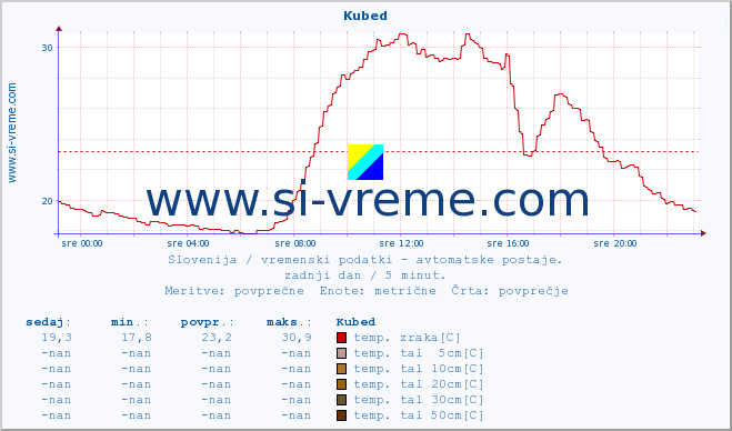 POVPREČJE :: Kubed :: temp. zraka | vlaga | smer vetra | hitrost vetra | sunki vetra | tlak | padavine | sonce | temp. tal  5cm | temp. tal 10cm | temp. tal 20cm | temp. tal 30cm | temp. tal 50cm :: zadnji dan / 5 minut.