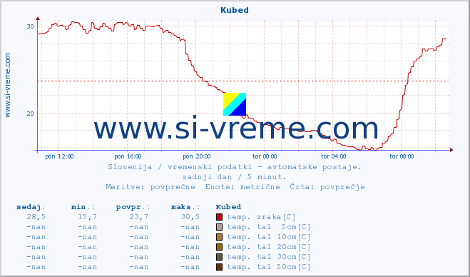 POVPREČJE :: Kubed :: temp. zraka | vlaga | smer vetra | hitrost vetra | sunki vetra | tlak | padavine | sonce | temp. tal  5cm | temp. tal 10cm | temp. tal 20cm | temp. tal 30cm | temp. tal 50cm :: zadnji dan / 5 minut.