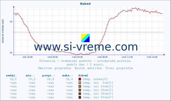 POVPREČJE :: Kubed :: temp. zraka | vlaga | smer vetra | hitrost vetra | sunki vetra | tlak | padavine | sonce | temp. tal  5cm | temp. tal 10cm | temp. tal 20cm | temp. tal 30cm | temp. tal 50cm :: zadnji dan / 5 minut.