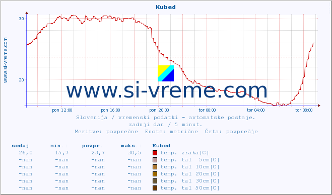 POVPREČJE :: Kubed :: temp. zraka | vlaga | smer vetra | hitrost vetra | sunki vetra | tlak | padavine | sonce | temp. tal  5cm | temp. tal 10cm | temp. tal 20cm | temp. tal 30cm | temp. tal 50cm :: zadnji dan / 5 minut.