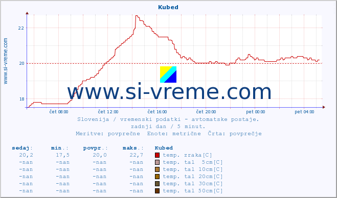 POVPREČJE :: Kubed :: temp. zraka | vlaga | smer vetra | hitrost vetra | sunki vetra | tlak | padavine | sonce | temp. tal  5cm | temp. tal 10cm | temp. tal 20cm | temp. tal 30cm | temp. tal 50cm :: zadnji dan / 5 minut.