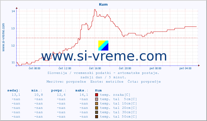 POVPREČJE :: Kum :: temp. zraka | vlaga | smer vetra | hitrost vetra | sunki vetra | tlak | padavine | sonce | temp. tal  5cm | temp. tal 10cm | temp. tal 20cm | temp. tal 30cm | temp. tal 50cm :: zadnji dan / 5 minut.