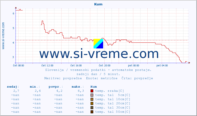 POVPREČJE :: Kum :: temp. zraka | vlaga | smer vetra | hitrost vetra | sunki vetra | tlak | padavine | sonce | temp. tal  5cm | temp. tal 10cm | temp. tal 20cm | temp. tal 30cm | temp. tal 50cm :: zadnji dan / 5 minut.