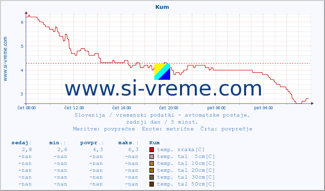 POVPREČJE :: Kum :: temp. zraka | vlaga | smer vetra | hitrost vetra | sunki vetra | tlak | padavine | sonce | temp. tal  5cm | temp. tal 10cm | temp. tal 20cm | temp. tal 30cm | temp. tal 50cm :: zadnji dan / 5 minut.