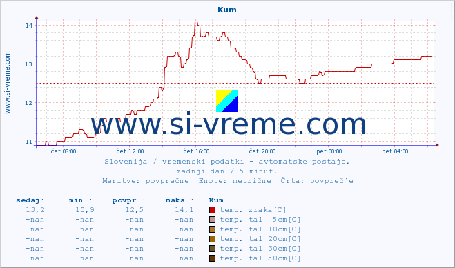 POVPREČJE :: Kum :: temp. zraka | vlaga | smer vetra | hitrost vetra | sunki vetra | tlak | padavine | sonce | temp. tal  5cm | temp. tal 10cm | temp. tal 20cm | temp. tal 30cm | temp. tal 50cm :: zadnji dan / 5 minut.