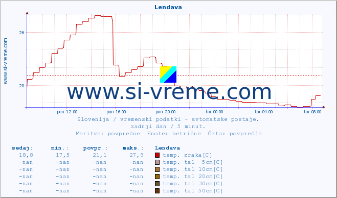 POVPREČJE :: Lendava :: temp. zraka | vlaga | smer vetra | hitrost vetra | sunki vetra | tlak | padavine | sonce | temp. tal  5cm | temp. tal 10cm | temp. tal 20cm | temp. tal 30cm | temp. tal 50cm :: zadnji dan / 5 minut.