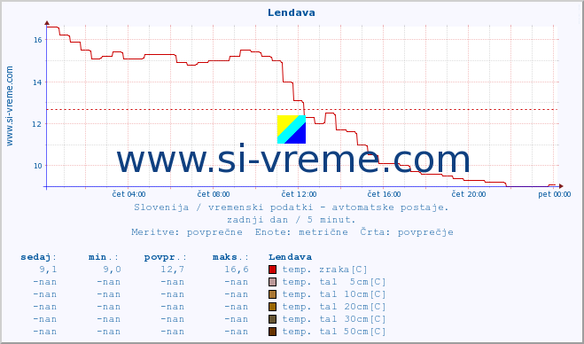 POVPREČJE :: Lendava :: temp. zraka | vlaga | smer vetra | hitrost vetra | sunki vetra | tlak | padavine | sonce | temp. tal  5cm | temp. tal 10cm | temp. tal 20cm | temp. tal 30cm | temp. tal 50cm :: zadnji dan / 5 minut.