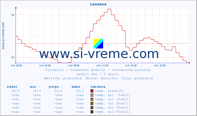 POVPREČJE :: Lendava :: temp. zraka | vlaga | smer vetra | hitrost vetra | sunki vetra | tlak | padavine | sonce | temp. tal  5cm | temp. tal 10cm | temp. tal 20cm | temp. tal 30cm | temp. tal 50cm :: zadnji dan / 5 minut.