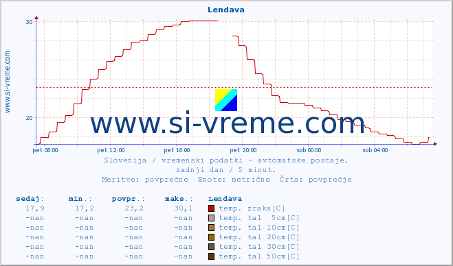 POVPREČJE :: Lendava :: temp. zraka | vlaga | smer vetra | hitrost vetra | sunki vetra | tlak | padavine | sonce | temp. tal  5cm | temp. tal 10cm | temp. tal 20cm | temp. tal 30cm | temp. tal 50cm :: zadnji dan / 5 minut.