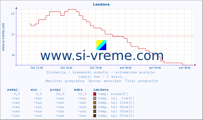 POVPREČJE :: Lendava :: temp. zraka | vlaga | smer vetra | hitrost vetra | sunki vetra | tlak | padavine | sonce | temp. tal  5cm | temp. tal 10cm | temp. tal 20cm | temp. tal 30cm | temp. tal 50cm :: zadnji dan / 5 minut.