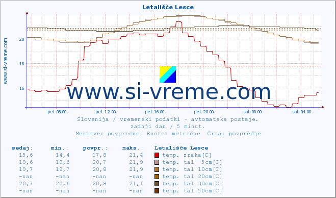 POVPREČJE :: Letališče Lesce :: temp. zraka | vlaga | smer vetra | hitrost vetra | sunki vetra | tlak | padavine | sonce | temp. tal  5cm | temp. tal 10cm | temp. tal 20cm | temp. tal 30cm | temp. tal 50cm :: zadnji dan / 5 minut.