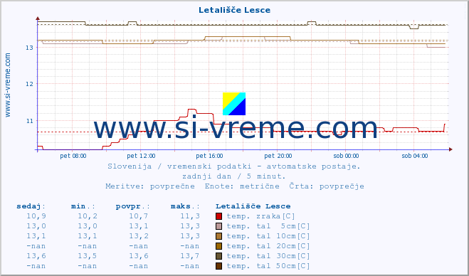 POVPREČJE :: Letališče Lesce :: temp. zraka | vlaga | smer vetra | hitrost vetra | sunki vetra | tlak | padavine | sonce | temp. tal  5cm | temp. tal 10cm | temp. tal 20cm | temp. tal 30cm | temp. tal 50cm :: zadnji dan / 5 minut.