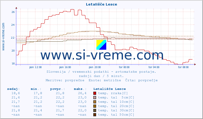 POVPREČJE :: Letališče Lesce :: temp. zraka | vlaga | smer vetra | hitrost vetra | sunki vetra | tlak | padavine | sonce | temp. tal  5cm | temp. tal 10cm | temp. tal 20cm | temp. tal 30cm | temp. tal 50cm :: zadnji dan / 5 minut.