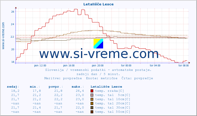 POVPREČJE :: Letališče Lesce :: temp. zraka | vlaga | smer vetra | hitrost vetra | sunki vetra | tlak | padavine | sonce | temp. tal  5cm | temp. tal 10cm | temp. tal 20cm | temp. tal 30cm | temp. tal 50cm :: zadnji dan / 5 minut.