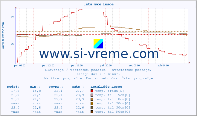 POVPREČJE :: Letališče Lesce :: temp. zraka | vlaga | smer vetra | hitrost vetra | sunki vetra | tlak | padavine | sonce | temp. tal  5cm | temp. tal 10cm | temp. tal 20cm | temp. tal 30cm | temp. tal 50cm :: zadnji dan / 5 minut.