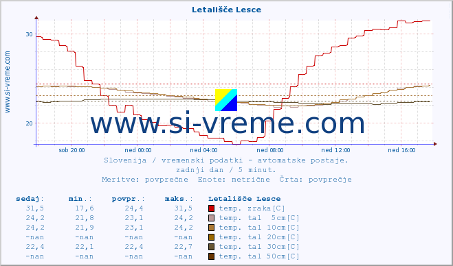 POVPREČJE :: Letališče Lesce :: temp. zraka | vlaga | smer vetra | hitrost vetra | sunki vetra | tlak | padavine | sonce | temp. tal  5cm | temp. tal 10cm | temp. tal 20cm | temp. tal 30cm | temp. tal 50cm :: zadnji dan / 5 minut.