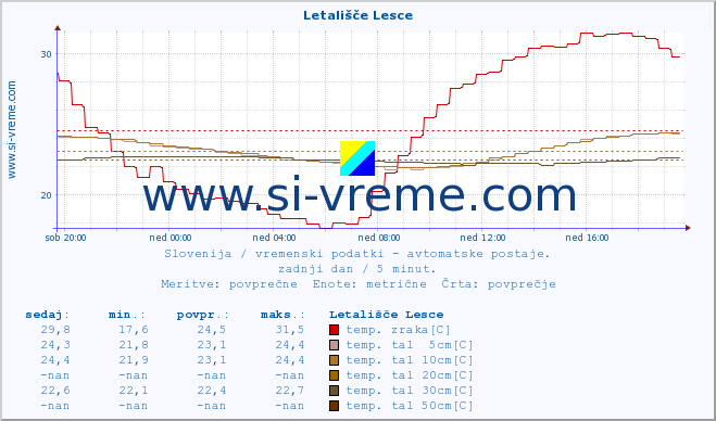 POVPREČJE :: Letališče Lesce :: temp. zraka | vlaga | smer vetra | hitrost vetra | sunki vetra | tlak | padavine | sonce | temp. tal  5cm | temp. tal 10cm | temp. tal 20cm | temp. tal 30cm | temp. tal 50cm :: zadnji dan / 5 minut.