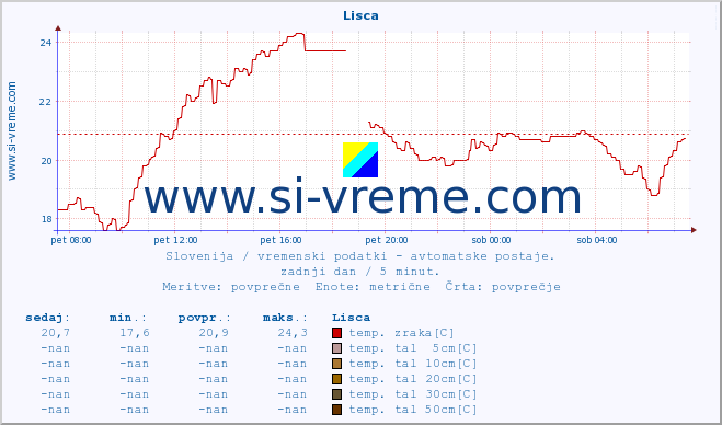 POVPREČJE :: Lisca :: temp. zraka | vlaga | smer vetra | hitrost vetra | sunki vetra | tlak | padavine | sonce | temp. tal  5cm | temp. tal 10cm | temp. tal 20cm | temp. tal 30cm | temp. tal 50cm :: zadnji dan / 5 minut.