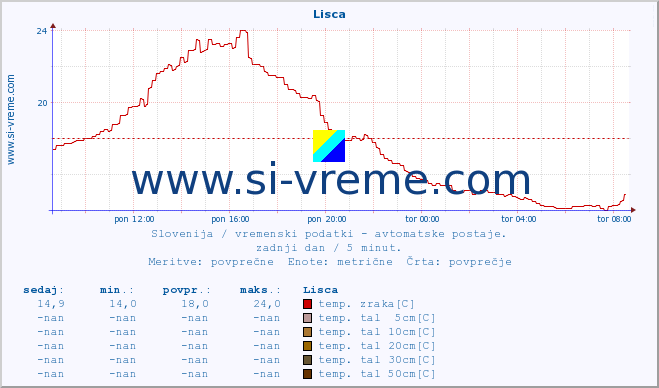 POVPREČJE :: Lisca :: temp. zraka | vlaga | smer vetra | hitrost vetra | sunki vetra | tlak | padavine | sonce | temp. tal  5cm | temp. tal 10cm | temp. tal 20cm | temp. tal 30cm | temp. tal 50cm :: zadnji dan / 5 minut.